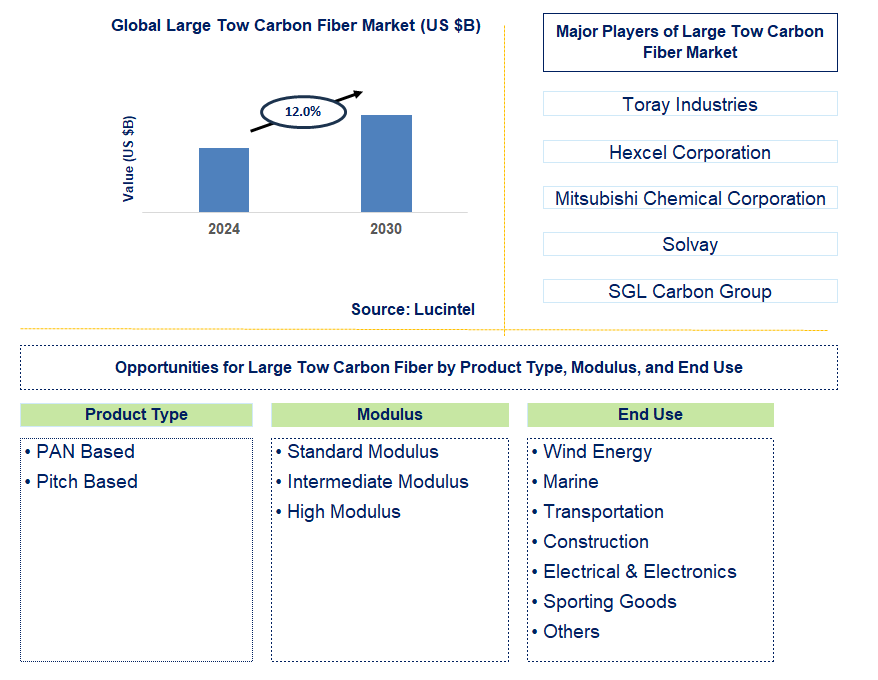 Large Tow Carbon Fiber Trends and Forecast